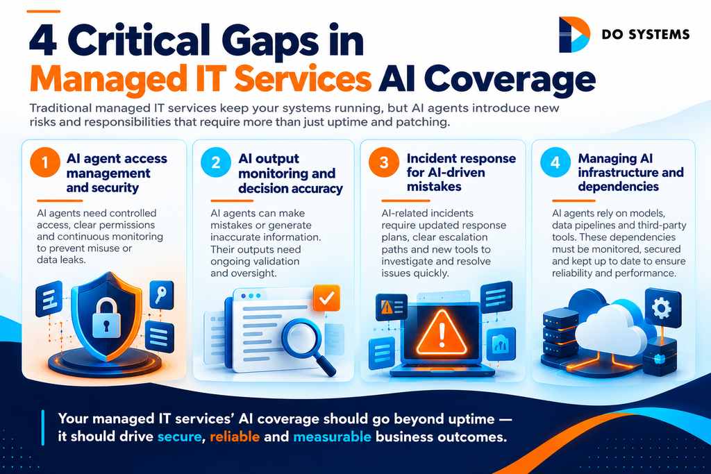 Managed IT services AI infographic showing 4 critical coverage gaps: AI agent access management and security, AI output monitoring and decision accuracy, incident response for AI-driven mistakes, and managing AI infrastructure and dependencies.
